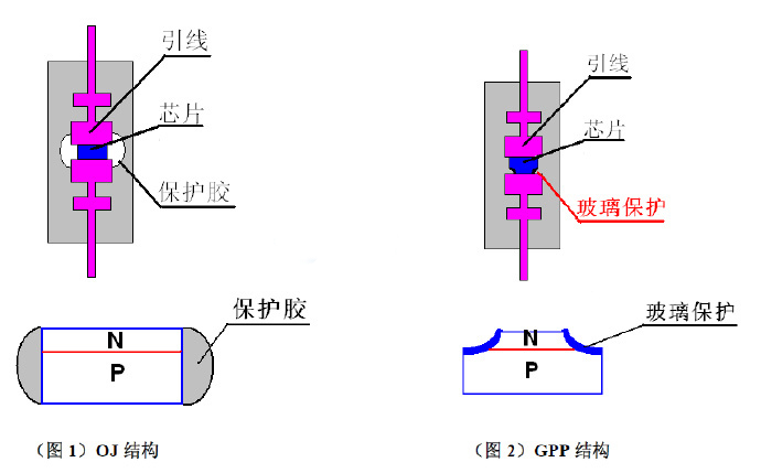 GPP工藝，OJ工藝